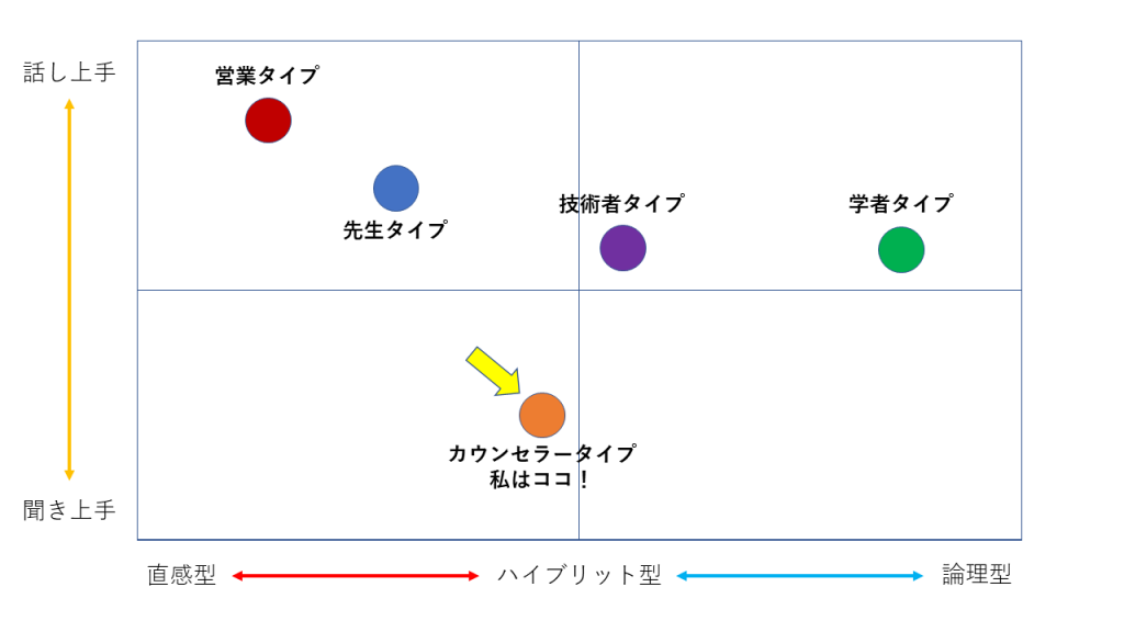 コンサルタントのタイプをポジショニング