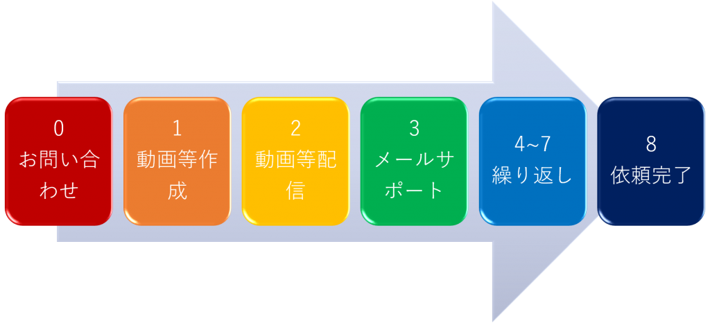 戦略コーチングプロセス