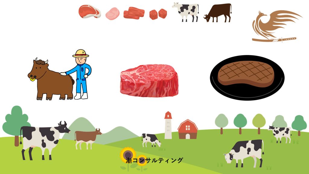 6-牛を飼育して、その牛から取れる牛肉を使って、自社のレストランで肉料理を提供するビジネス