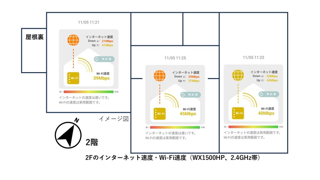 8-2Fのインターネット速度・Wi-Fi速度（WX1500HP、2.4GHz帯）